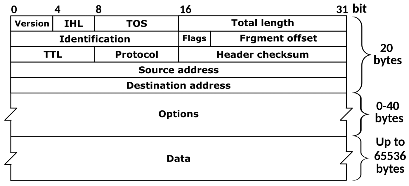 IPv4_Packet