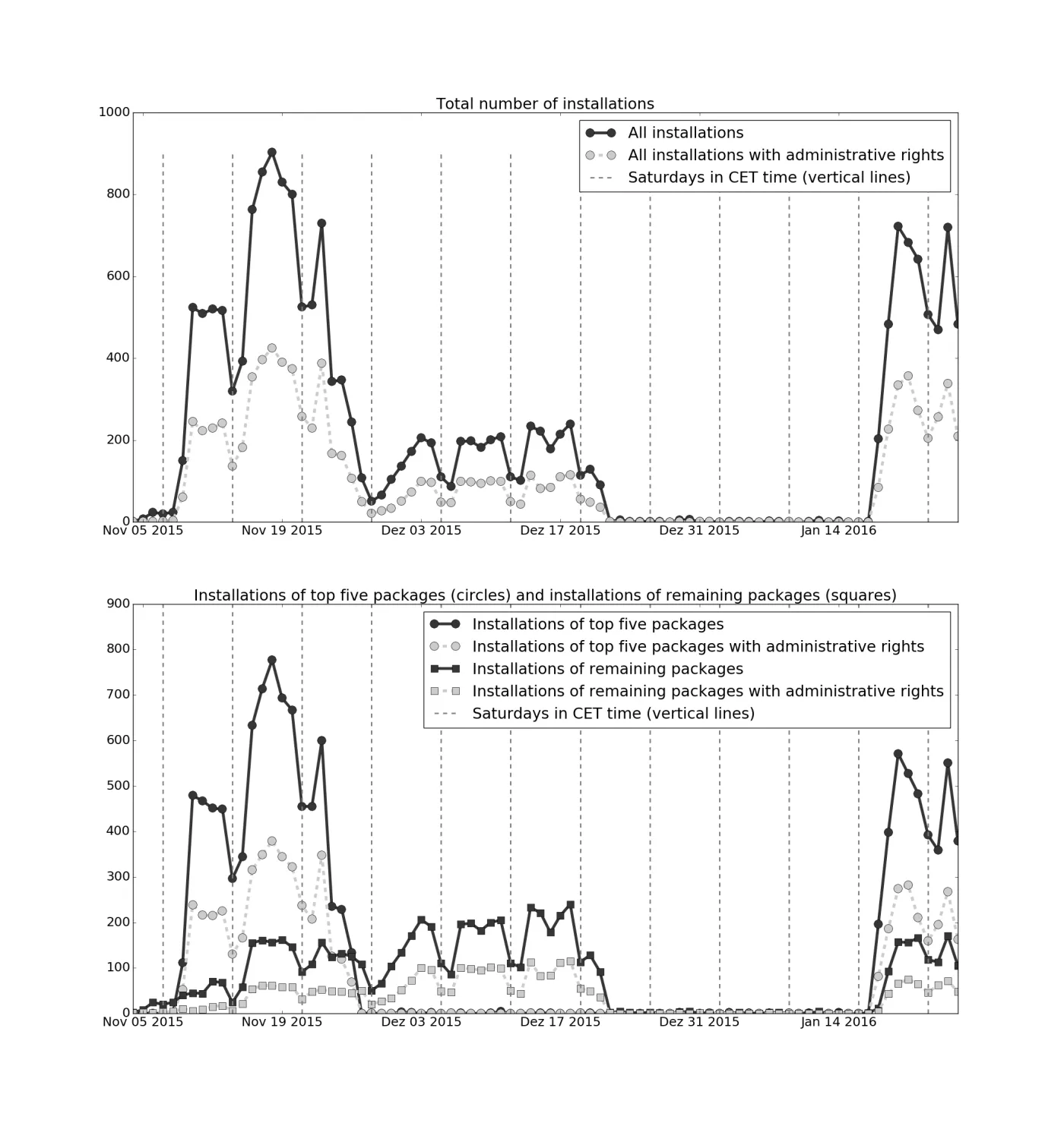 Downloads over time