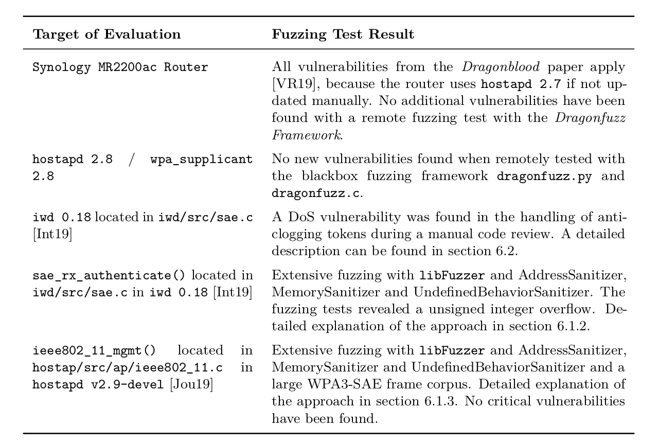 Fuzzing Results
