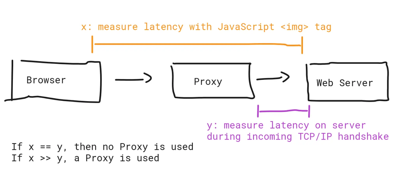 Proxy Latency