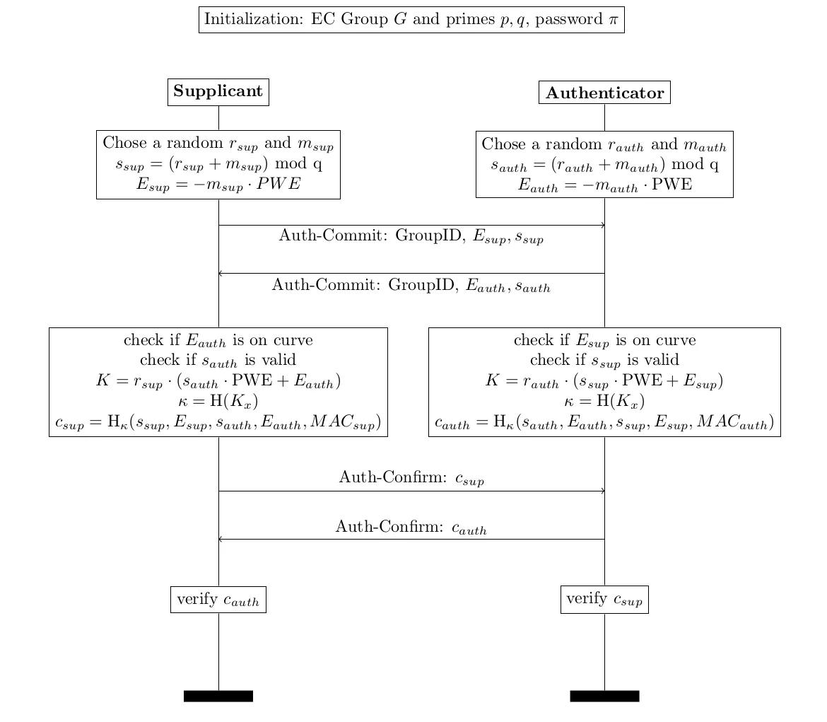 overview of the SAE exchange